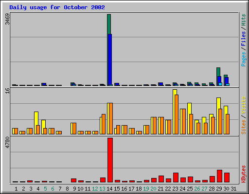 Daily usage for October 2002